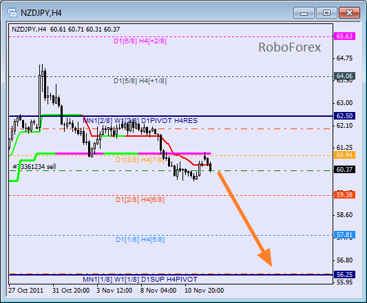 Анализ уровней Мюррея для пары NZD JPY  Новозеландский доллар к Японской йене на 14 ноября 2011