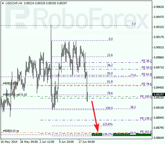 Анализ по Фибоначчи для USD/CHF Доллар франк на 19 июня 2014