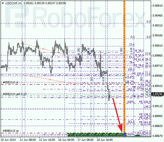 Анализ по Фибоначчи для USD/CHF Доллар франк на 19 июня 2014