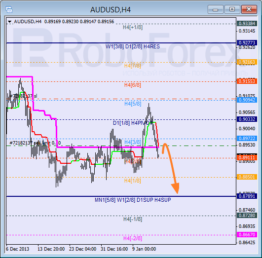 Анализ уровней Мюррея для пары AUD USD Австралийский доллар на 15 января 2014