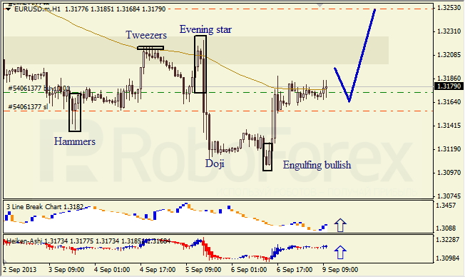 Анализ японских свечей для EUR/USD и USD/JPY на 09.09.2013