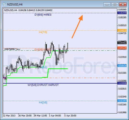 Анализ уровней Мюррея для NZD USD Новозеландский доллар к американскому на 8 апреля 2013
