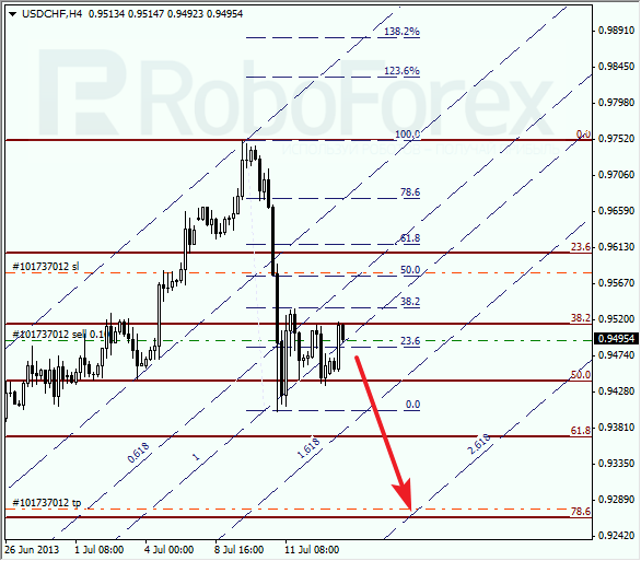 Анализ по Фибоначчи для USD/CHF на 15 июля 2013