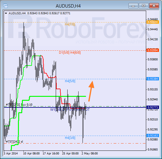 Анализ уровней Мюррея для пары AUD USD Австралийский доллар на 5 мая 2014