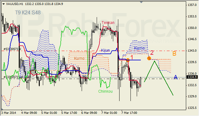 Анализ индикатора Ишимоку для GBP/USD и GOLD на 10.03.2014