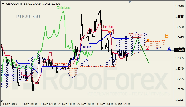 Анализ индикатора Ишимоку для GBP/USD на 08.01.2014