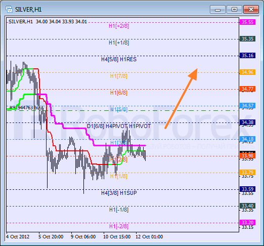 Анализ уровней Мюррея для SILVER Серебро на 12 октября 2012