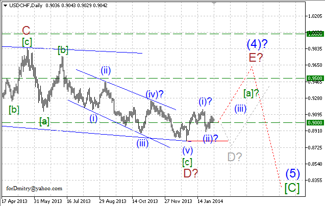 Волновой анализ EUR/USD, GBP/USD, USD/CHF и USD/JPY на 05.02.2014