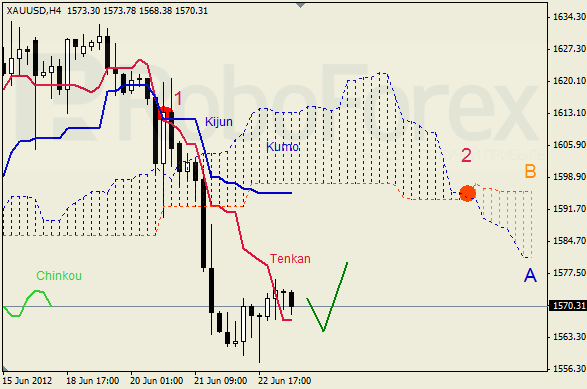 Анализ индикатора Ишимоку для  GOLD Золото на 25 июня 2012
