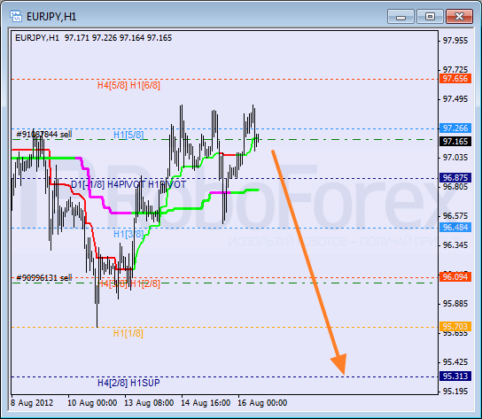 Анализ уровней Мюррея для пары EUR JPY Евро к Японской иене на 16 августа 2012