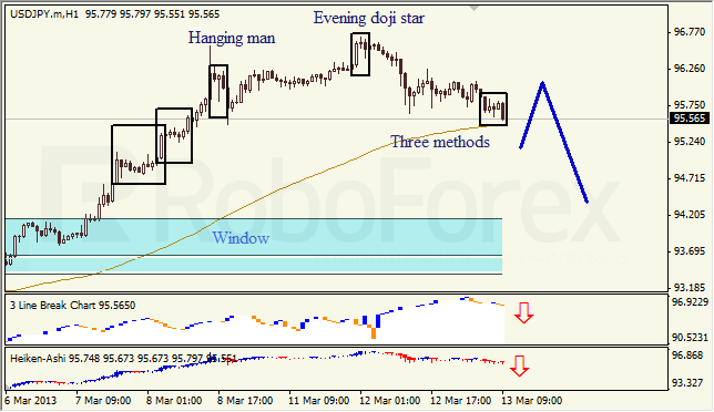 Анализ японских свечей для USD/JPY на 13.03.2013