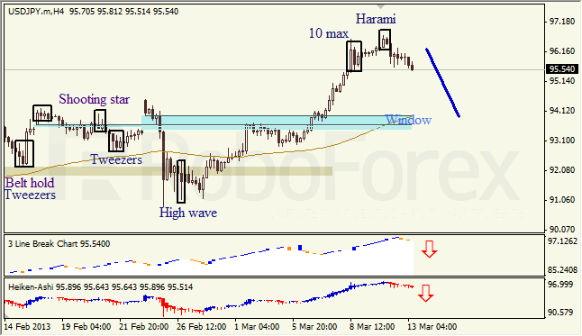 Анализ японских свечей для USD/JPY на 13.03.2013
