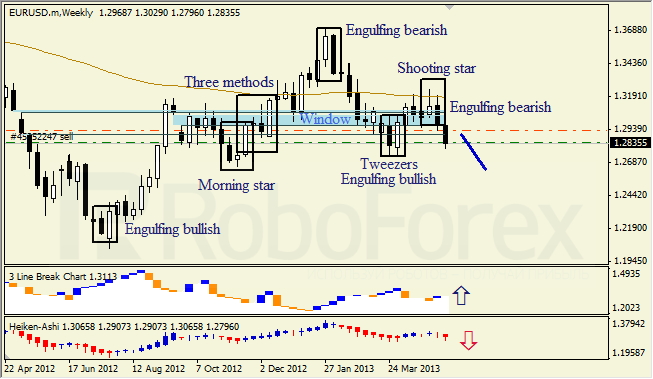 Недельный анализ японских свечей для EUR/USD 18.05.2013