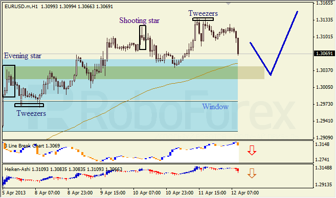 Анализ японских свечей для EUR/USD на 12.04.2013