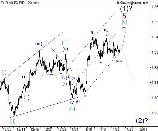 Волновой анализ пары EUR/USD на 24.01.2013