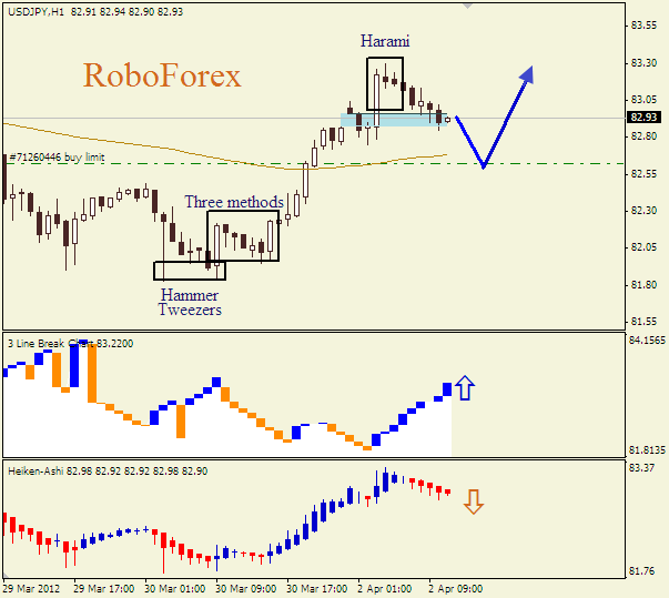 Анализ японских свечей для пары  USD JPY Доллар-йена на 02 апреля 2012