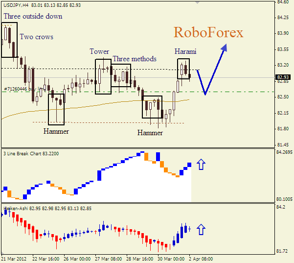 Анализ японских свечей для пары  USD JPY Доллар-йена на 02 апреля 2012
