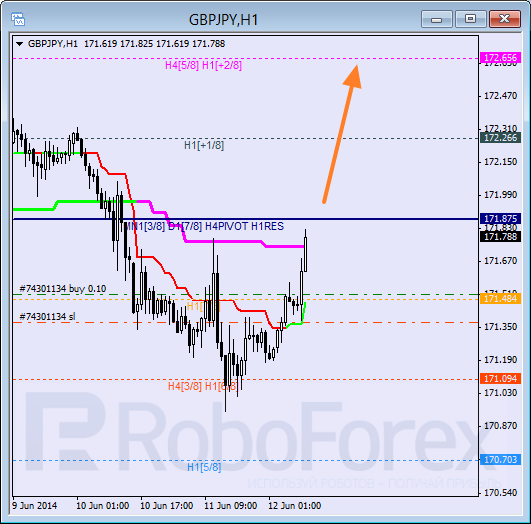 Анализ уровней Мюррея для пары  GBP JPY Британский фунт к Иене на 12 июня 2014