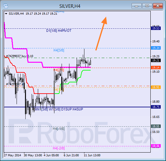 Анализ уровней Мюррея для SILVER Серебро на 12 июня 2014