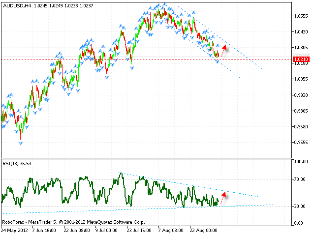 AUD USD Канадский Доллар