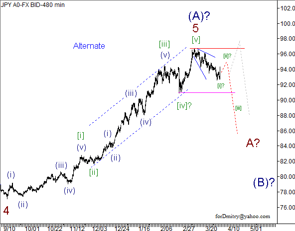 Волновой анализ пары USD/JPY на 04.04.2013