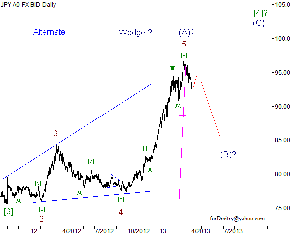 Волновой анализ пары USD/JPY на 04.04.2013