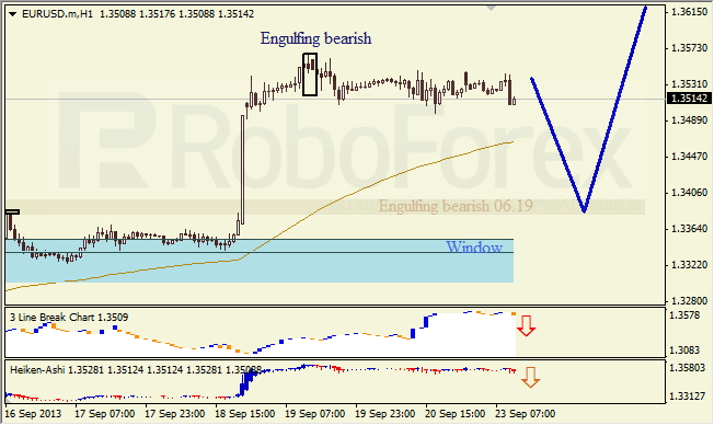 Анализ японских свечей для EUR/USD на 23.09.2013