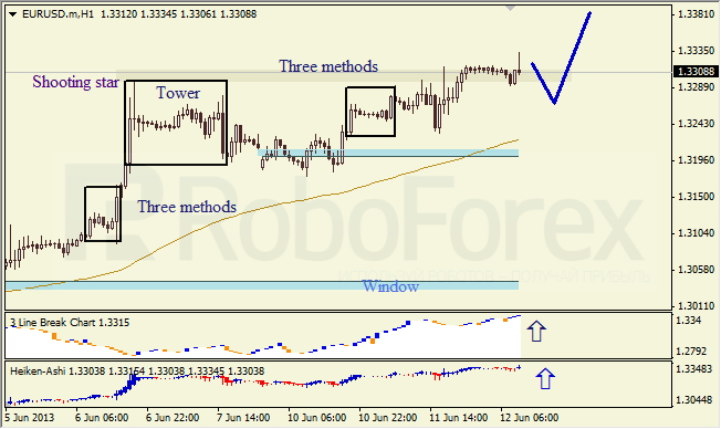 Анализ японских свечей для EUR/USD на 12.06.2013