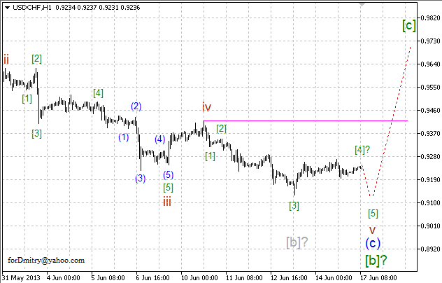 Волновой анализ пары USD/CHF на 17.06.2013