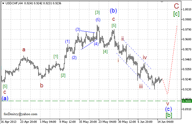 Волновой анализ пары USD/CHF на 17.06.2013