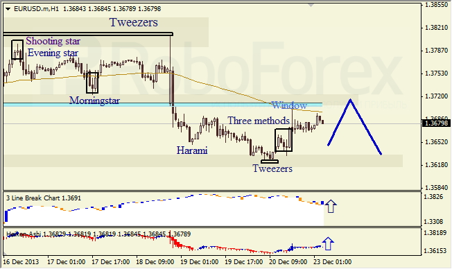 Анализ японских свечей для EUR/USD на 23.12.2013