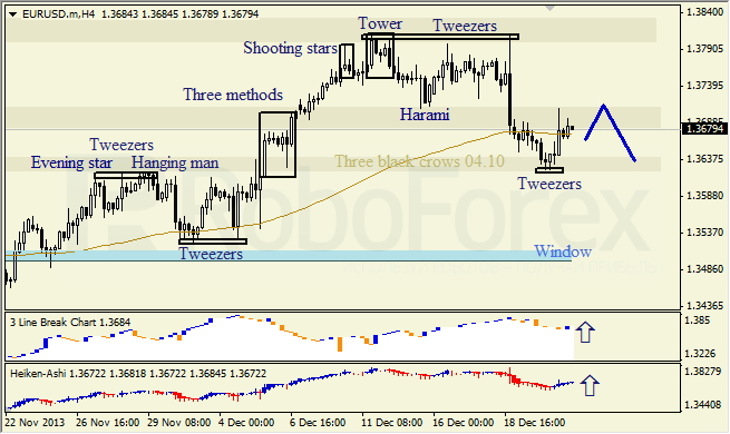 Анализ японских свечей для EUR/USD на 23.12.2013