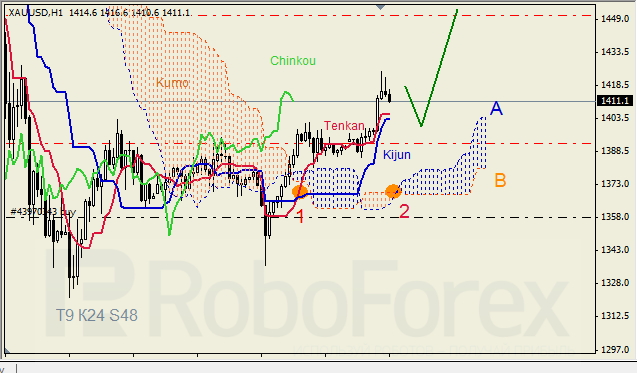 Анализ индикатора Ишимоку для GOLD на 19.04.2013