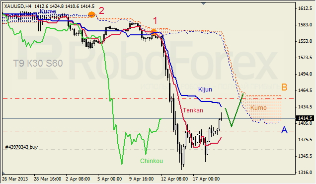 Анализ индикатора Ишимоку для GOLD на 19.04.2013