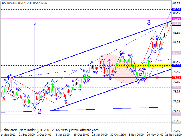 Технический анализ на 22.11.2012 EUR/USD, GBP/USD, USD/JPY, USD/CHF, AUD/USD, GOLD