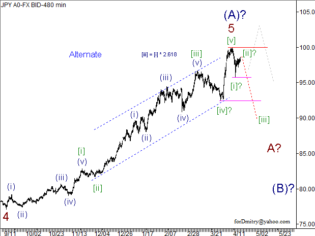 Волновой анализ пары USD/JPY на 19.04.2013