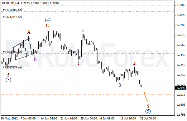 Волновой анализ пары EUR USD Евро Доллар на 23 июля 2012