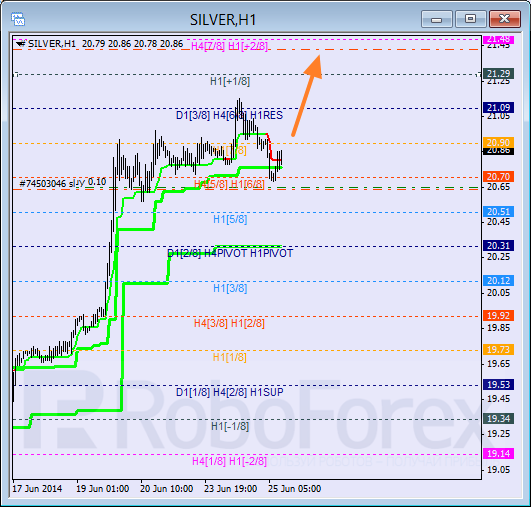 Анализ уровней Мюррея для SILVER Серебро на 25 июня 2014
