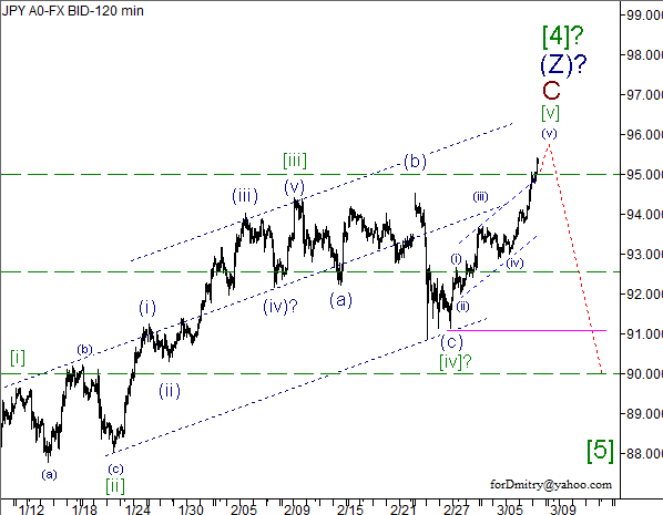 Волновой анализ пары USD/JPY на 08.03.2013