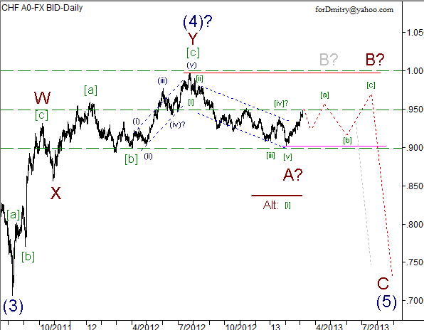 Волновой анализ пары USD/CHF на 07.03.2013