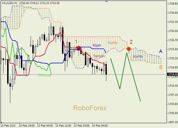 Анализ индикатора Ишимоку для  GOLD Золото на 14 февраля 2012