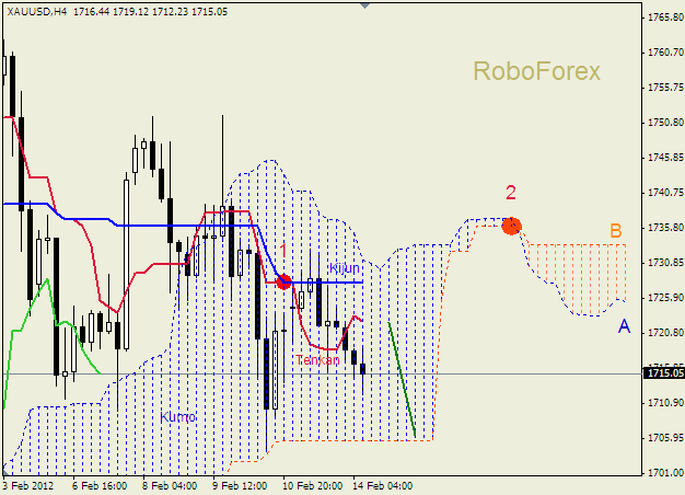 Анализ индикатора Ишимоку для  GOLD Золото на 14 февраля 2012