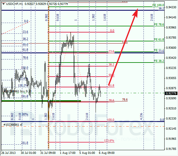 Анализ по Фибоначчи на 6 августа 2013 EUR USD Евро доллар