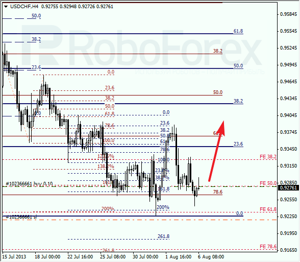 Анализ по Фибоначчи для USD/CHF на 6 августа 2013