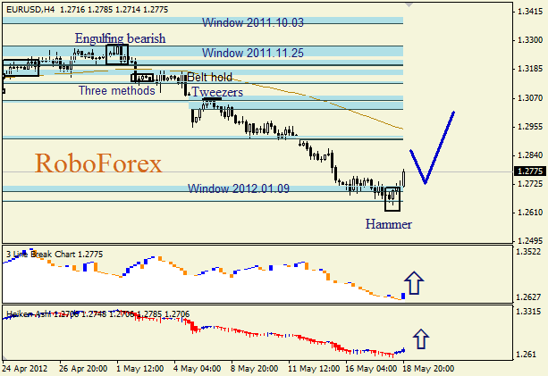 Анализ японских свечей для пары EUR USD Евро - доллар на 21-25 мая 2012