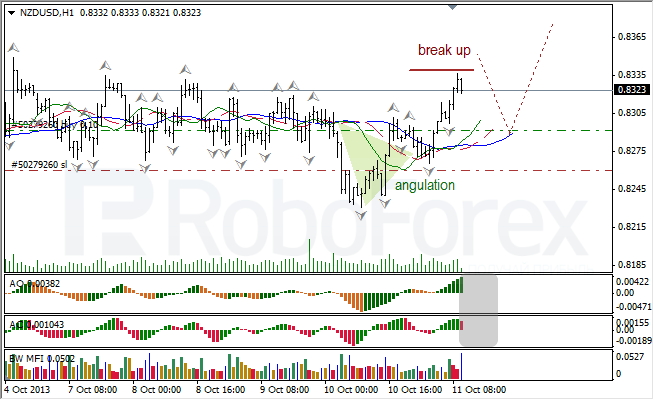 Анализ индикаторов Б. Вильямса для NZD/USD на 11.10.2013