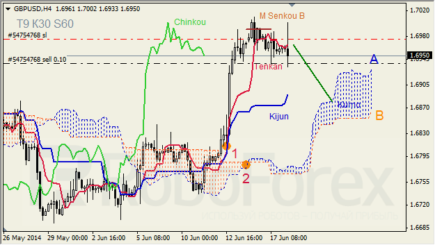 Анализ индикатора Ишимоку для GBP/USD и GOLD на 18.06.2014