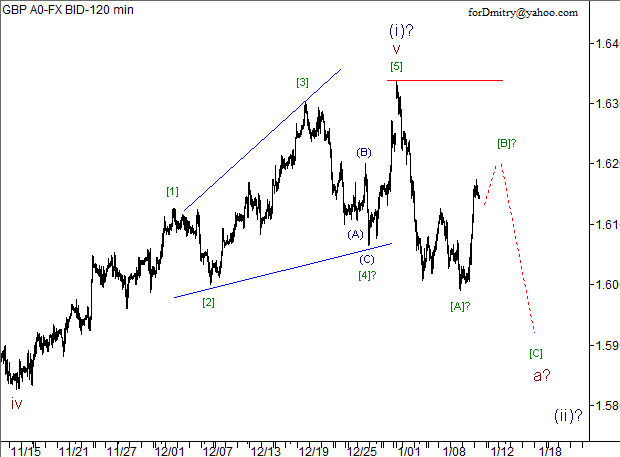 Волновой анализ пары GBP/USD на 11.01.2013