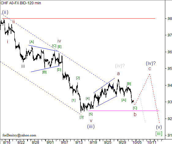 Волновой анализ пары USD/CHF на 05.10.2012