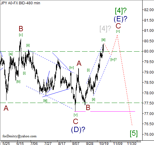 Волновой анализ пары USD/JPY на 26.10.2012